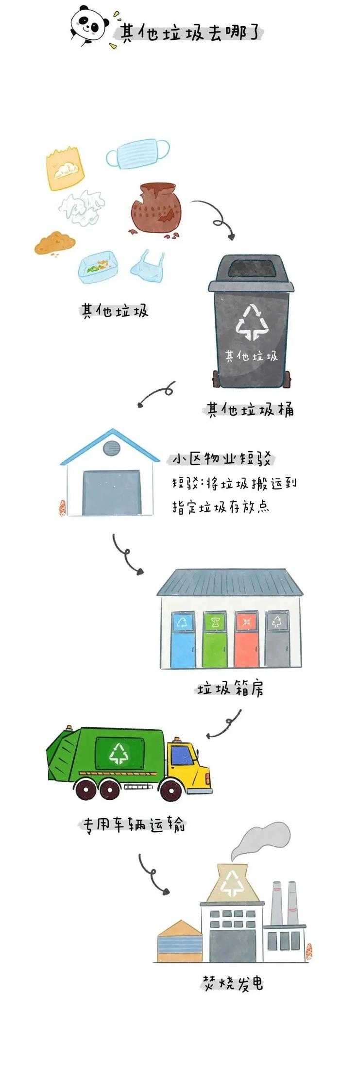 分类新时尚 低碳齐参与